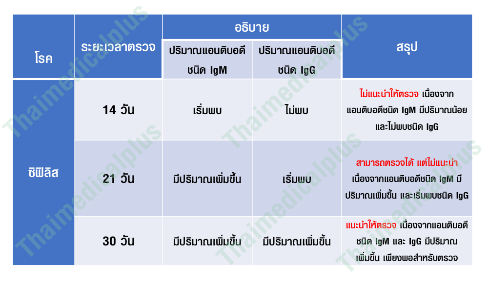ชุดตรวจซิฟิลิส